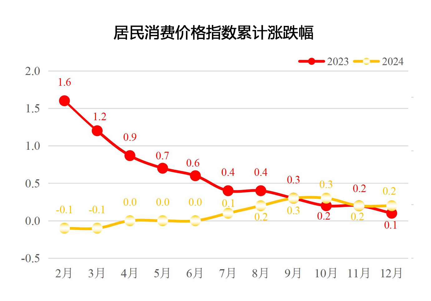 2024年12月居民消费价格指数累计涨跌幅