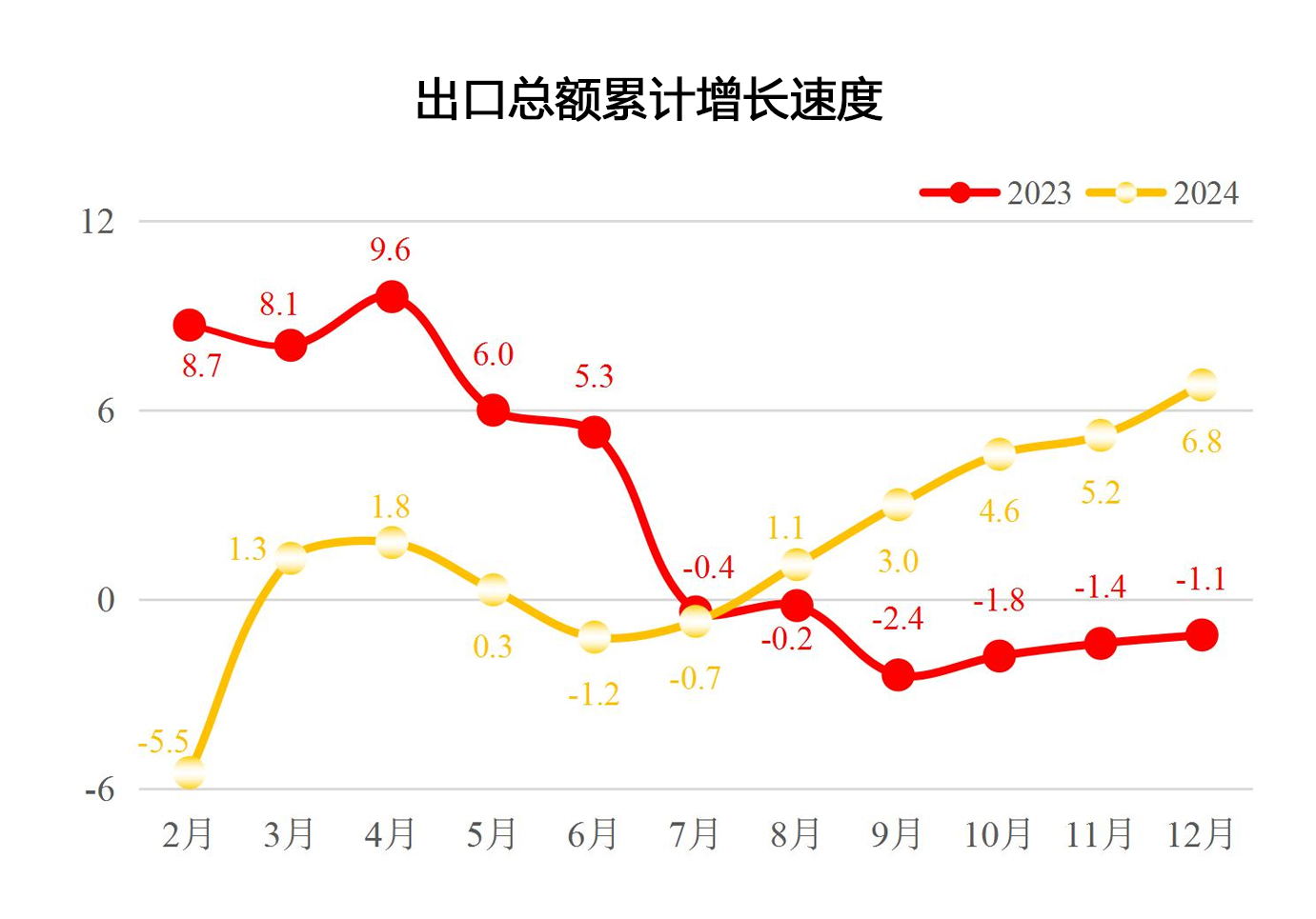 2024年12月出口总额累计增长速度