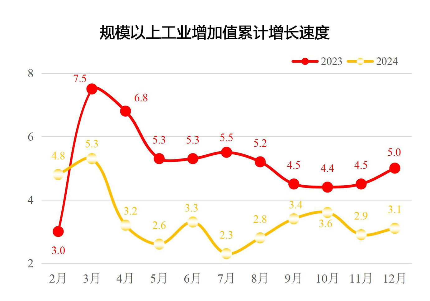 2024年12月规模以上工业增加值累计增长速度