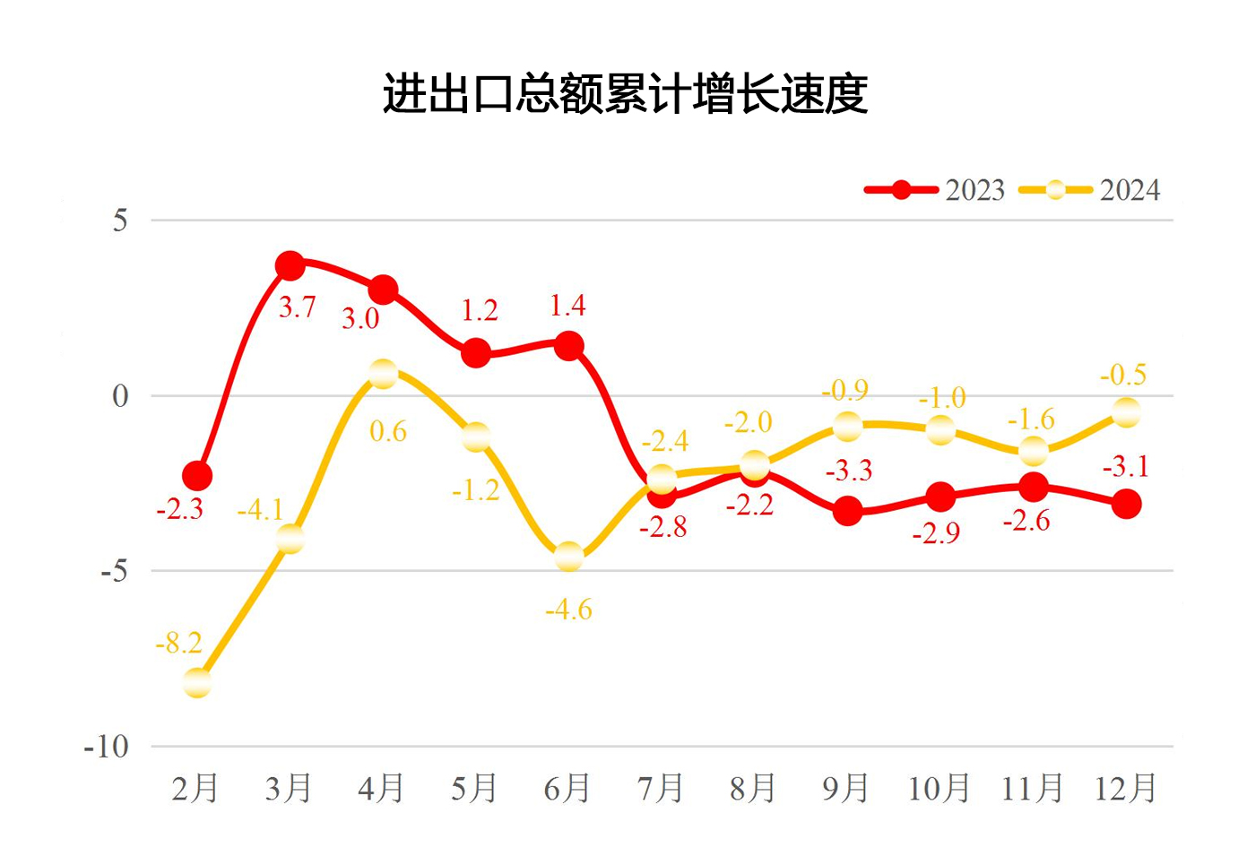 2024年12月进出口总额累计增长速度