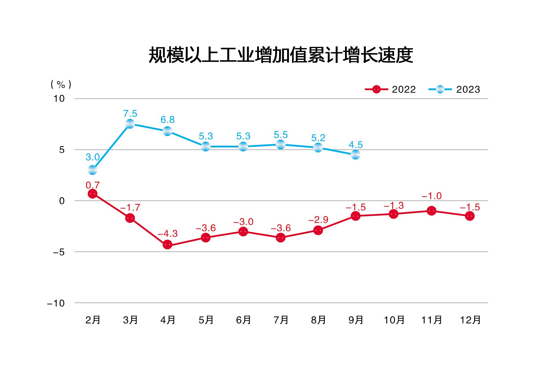 2023年9月规模以上工业增加值累计增长速度