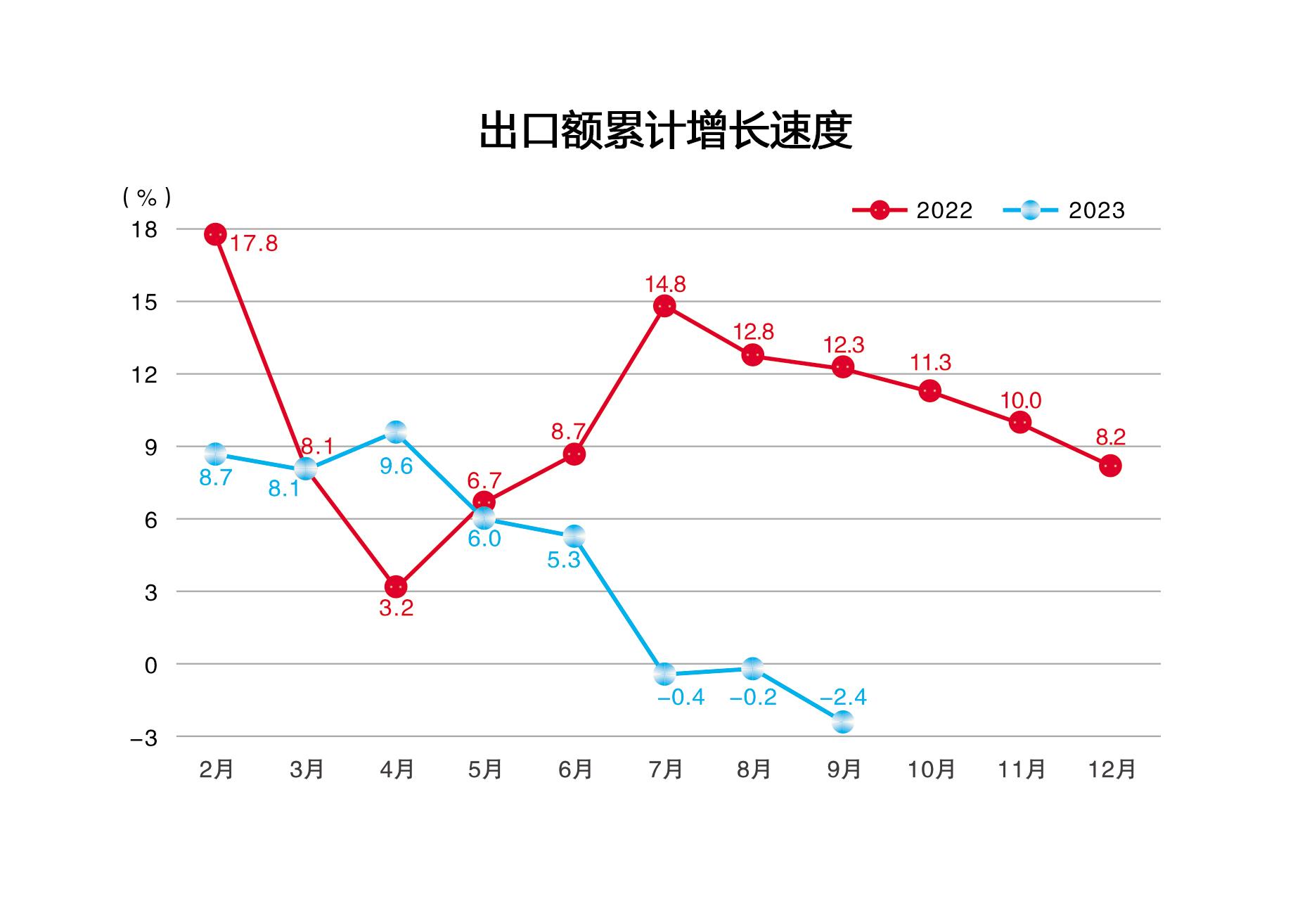 2023年9月出口额累计增长速度
