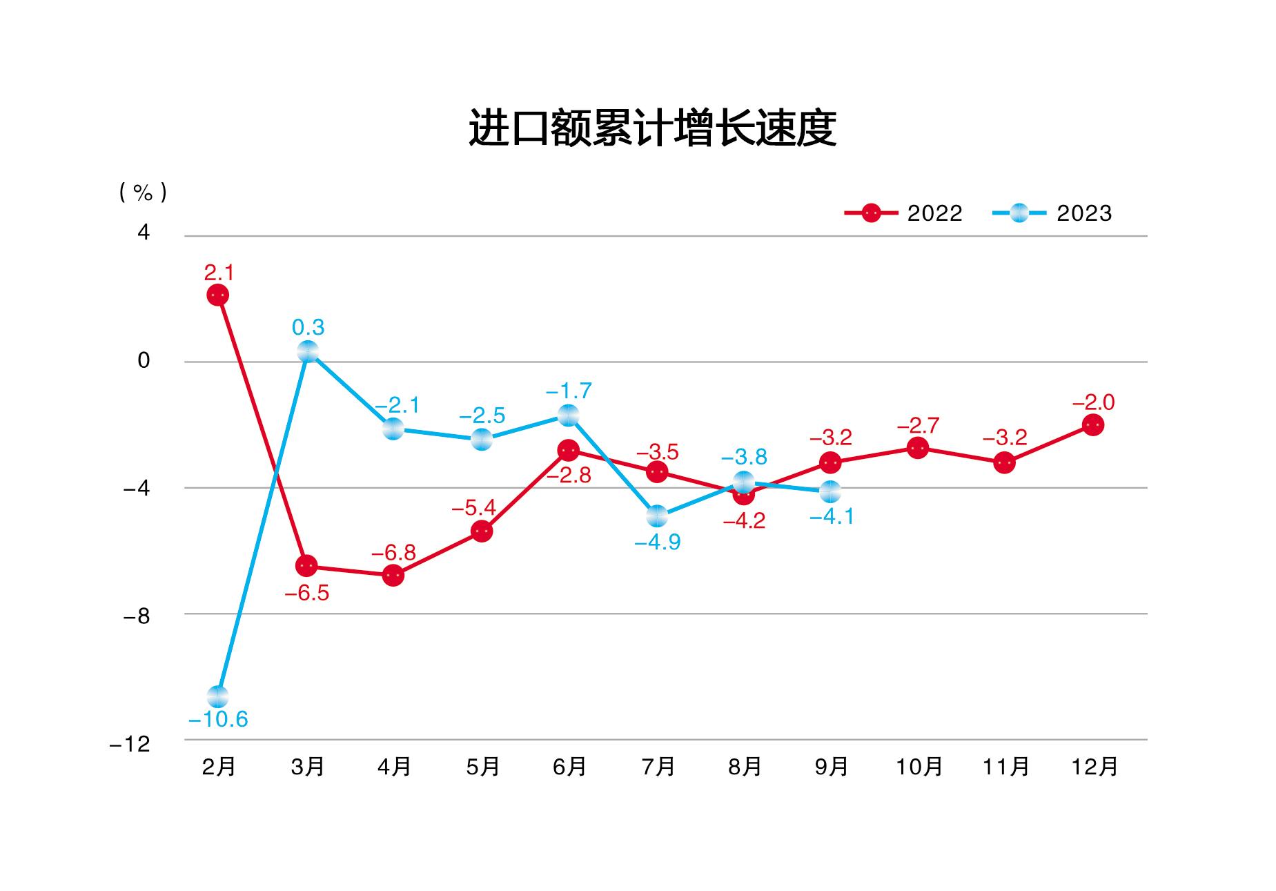2023年9月进口总额累计增长速度