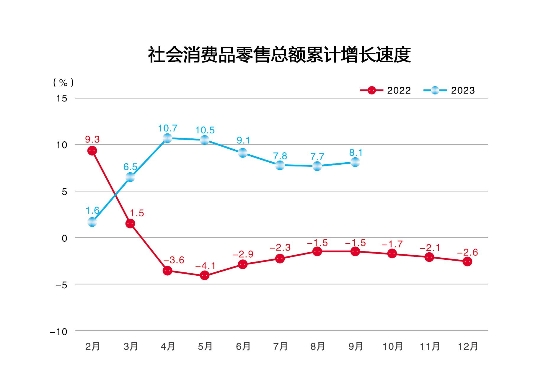 2023年9月社会消费品零售总额累计增长速度