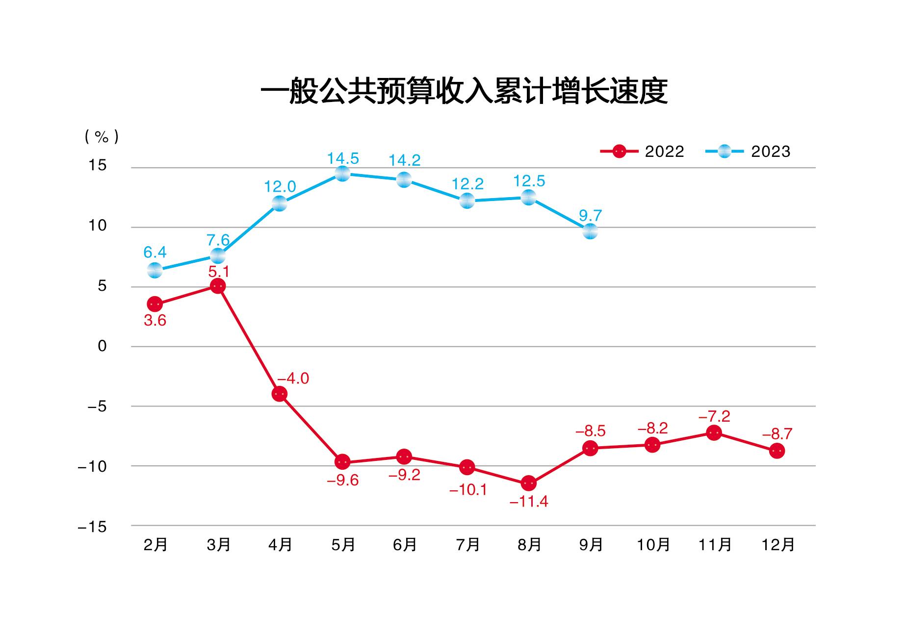 2023年9月一般公共预算收入累计增长速度