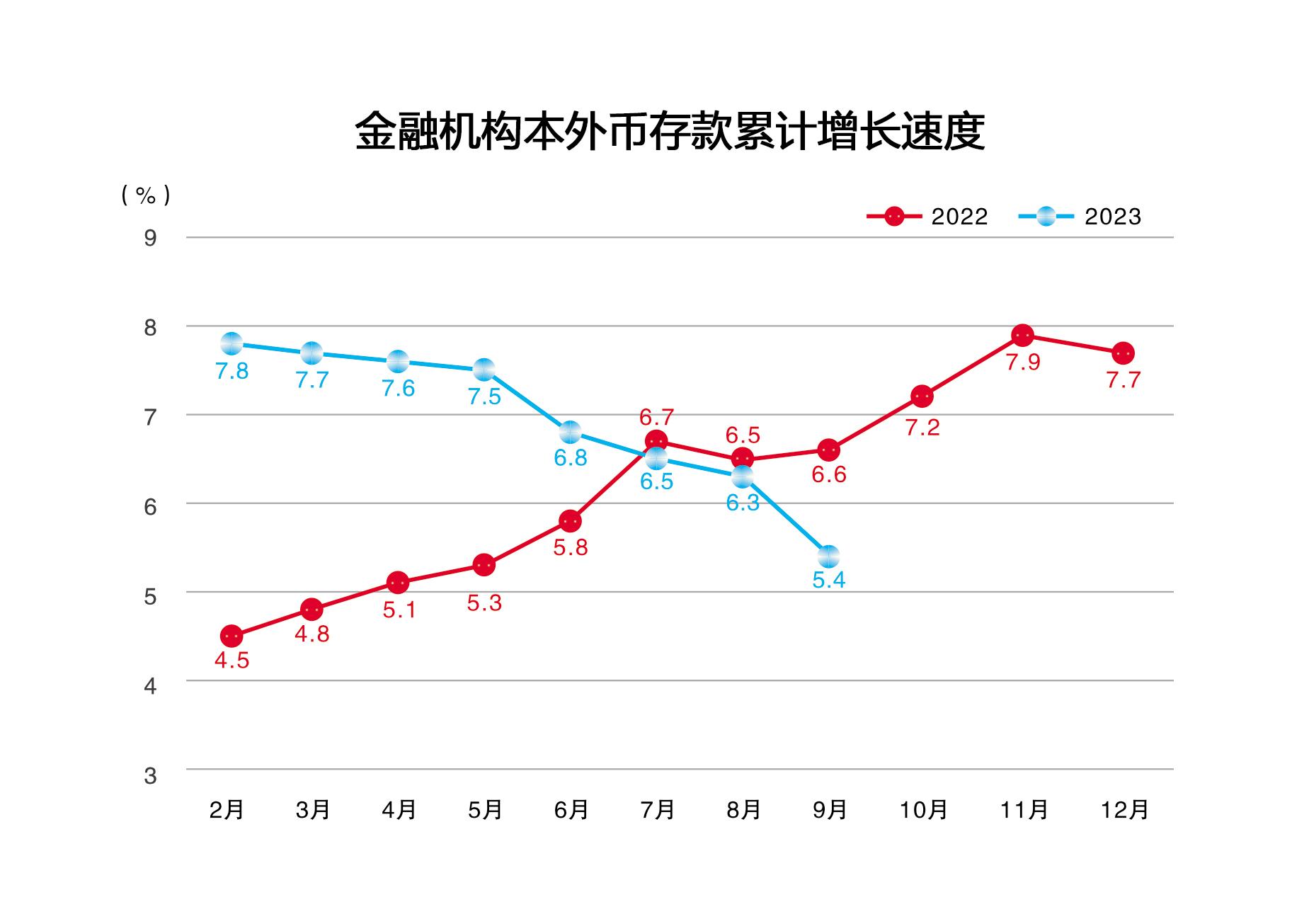 2023年9月金融机构本外币存款累计增长速度