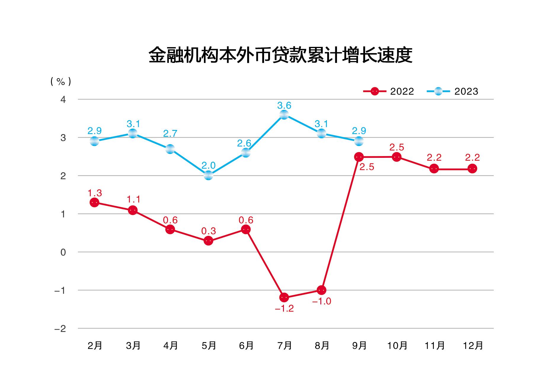 2023年9月金融机构本外币贷款累计增长速度